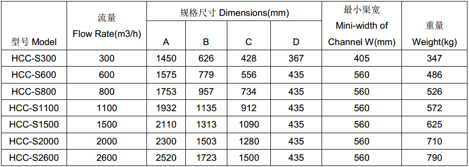 環(huán)創(chuàng)單鼓渠道式粉碎格柵型號